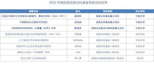 2022年小说狂人
获国家社科基金资助项目名单